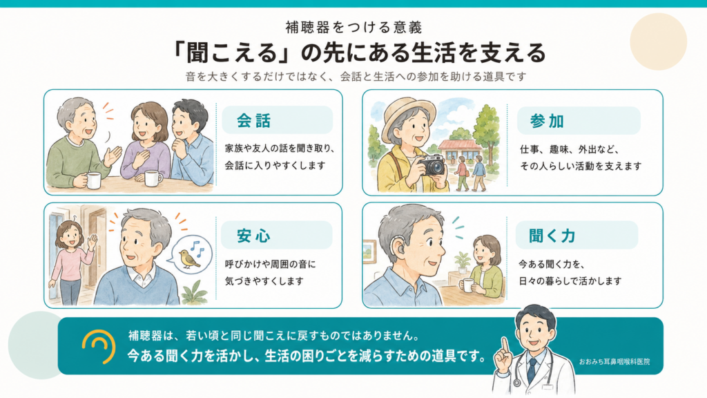 補聴器は、家族や友人との会話、仕事や趣味への参加、周囲の音への気づき、今ある聞く力の活用を支え、生活の困りごとを減らすための道具であることを示す図。