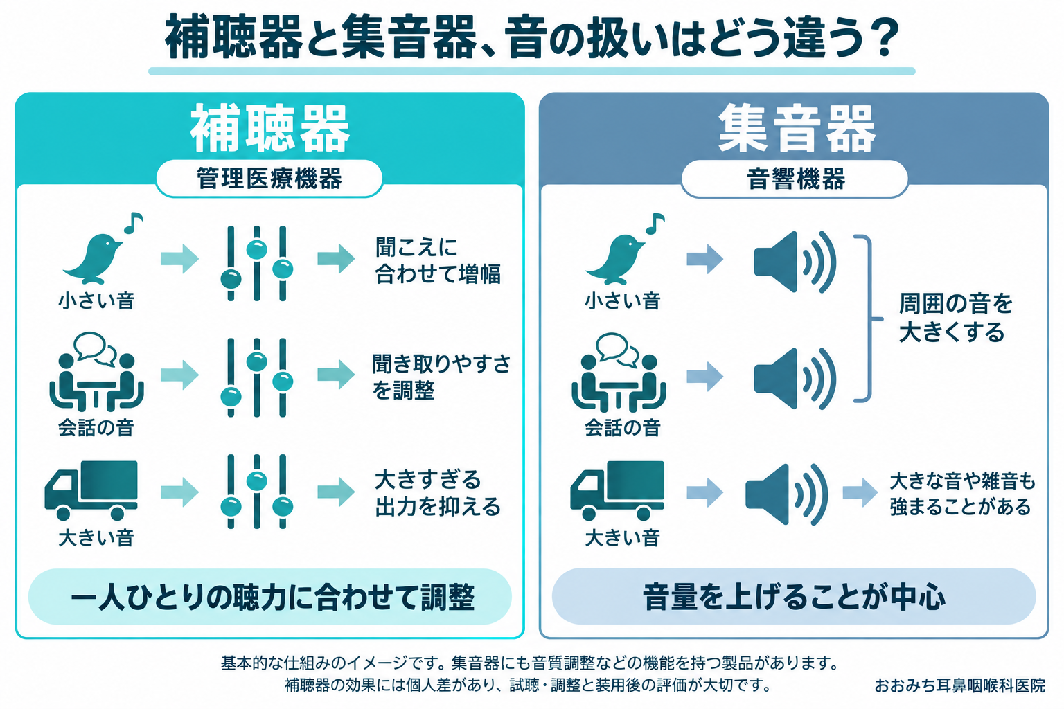 補聴器と集音器の比較。補聴器は聴力に合わせて小さい音の増幅や会話の聞き取りを調整し、大きすぎる出力を抑えます。集音器は周囲の音を大きくすることが中心で、大きな音や雑音も強まる場合があります。製品の機能や効果には違いがあります。